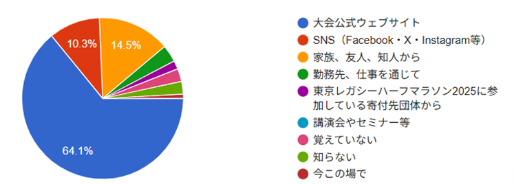 東京レガシーハーフマラソンEXPO 2025　チャリティ認知度調査の報告